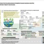 Kaltim Ungkap Data Kinerja: RLPPD 2025 Jadi Cermin Capaian dan Evaluasi